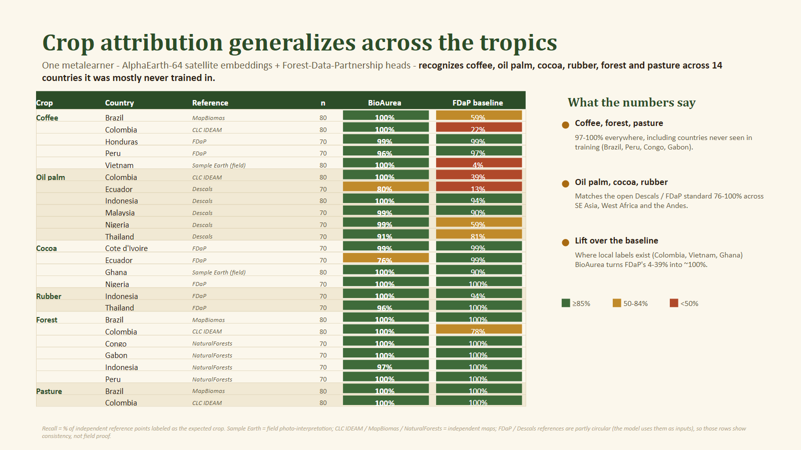 Generalización del detector de tipo de cultivo de BioAurea a través del cinturón tropical, comparado con las fuentes abiertas de referencia