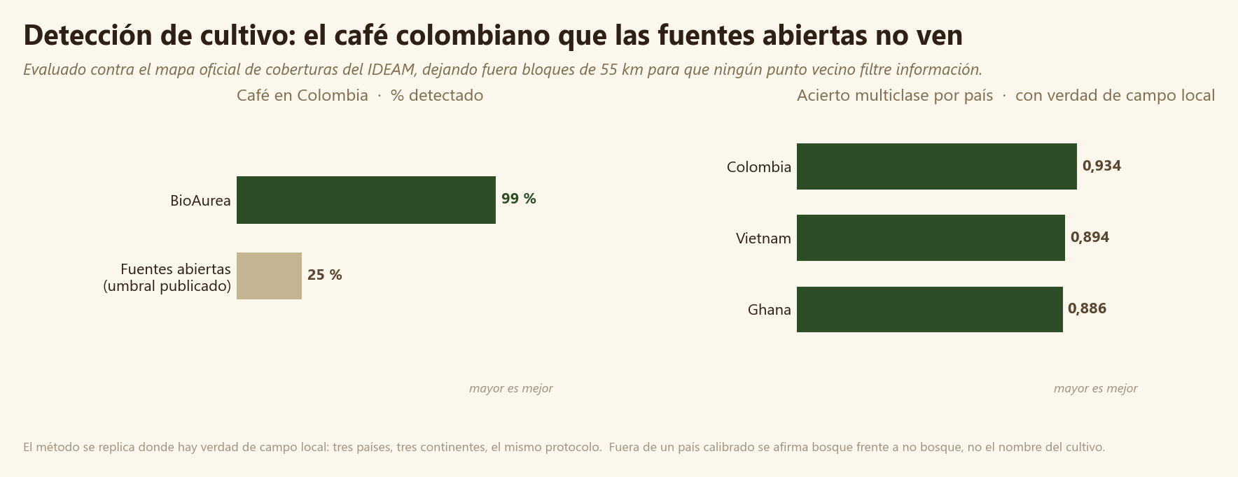 Detección de café en Colombia comparada con las fuentes abiertas de referencia, y acierto multiclase en Colombia, Vietnam y Ghana