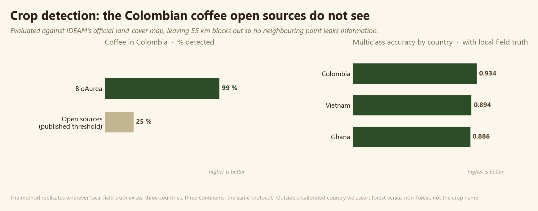 Coffee detection in Colombia compared with open reference sources, and multiclass accuracy in Colombia, Vietnam and Ghana