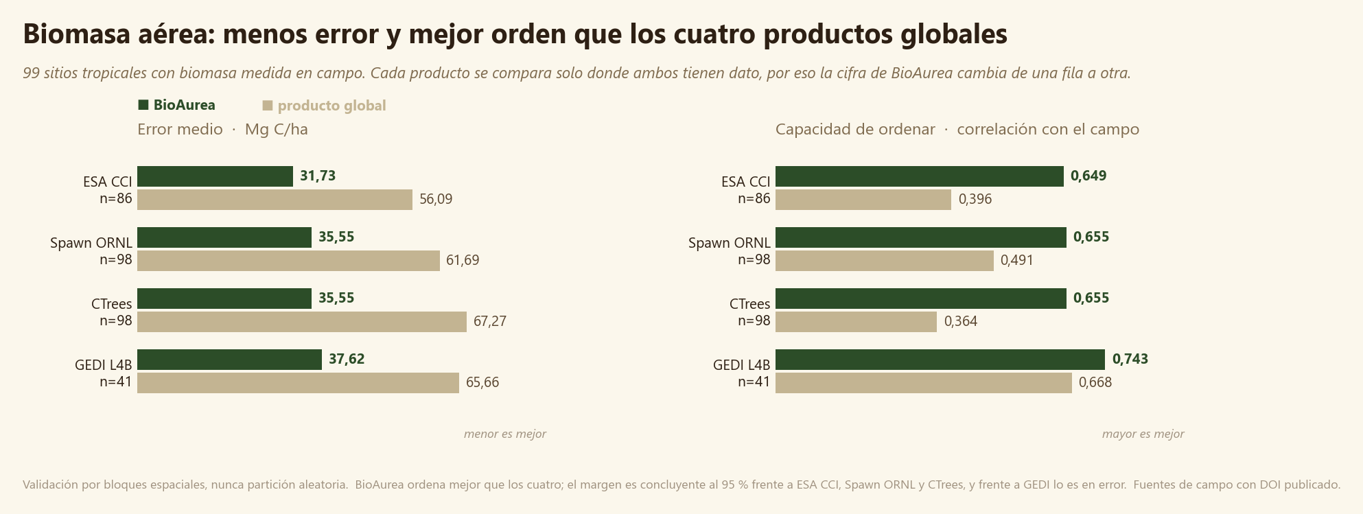Biomasa aérea de BioAurea comparada con ESA CCI, Spawn ORNL, CTrees y GEDI L4B en error medio y capacidad de ordenar