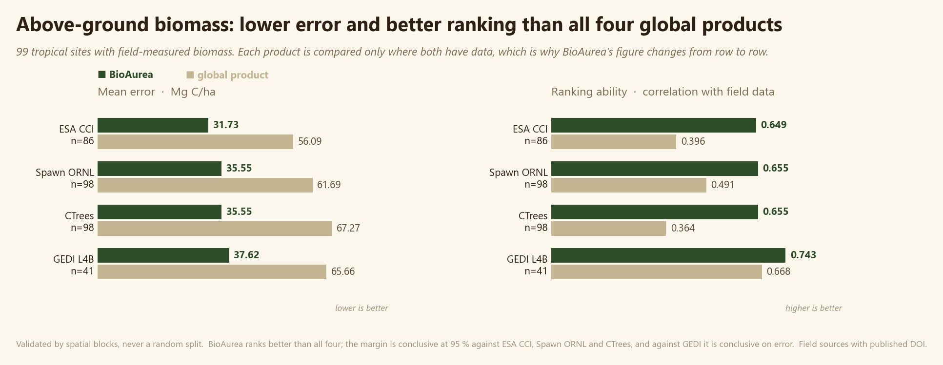 BioAurea above-ground biomass compared with ESA CCI, Spawn ORNL, CTrees and GEDI L4B on mean error and ranking ability