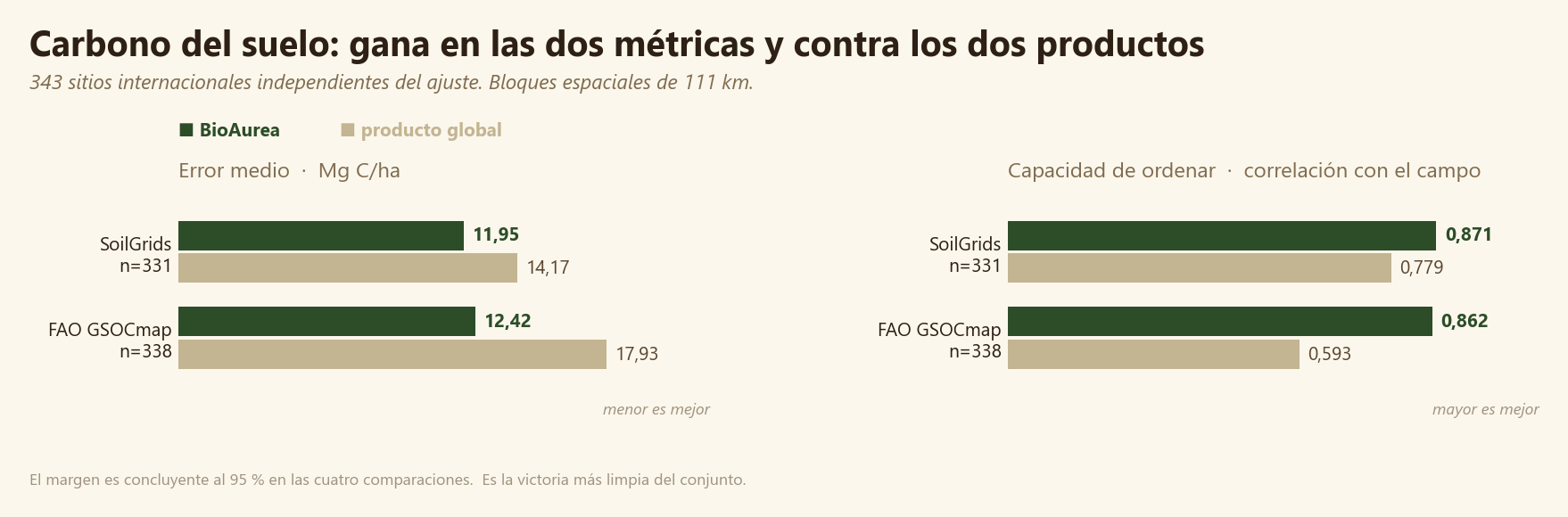 Carbono del suelo de BioAurea comparado con SoilGrids y FAO GSOCmap en error medio y capacidad de ordenar