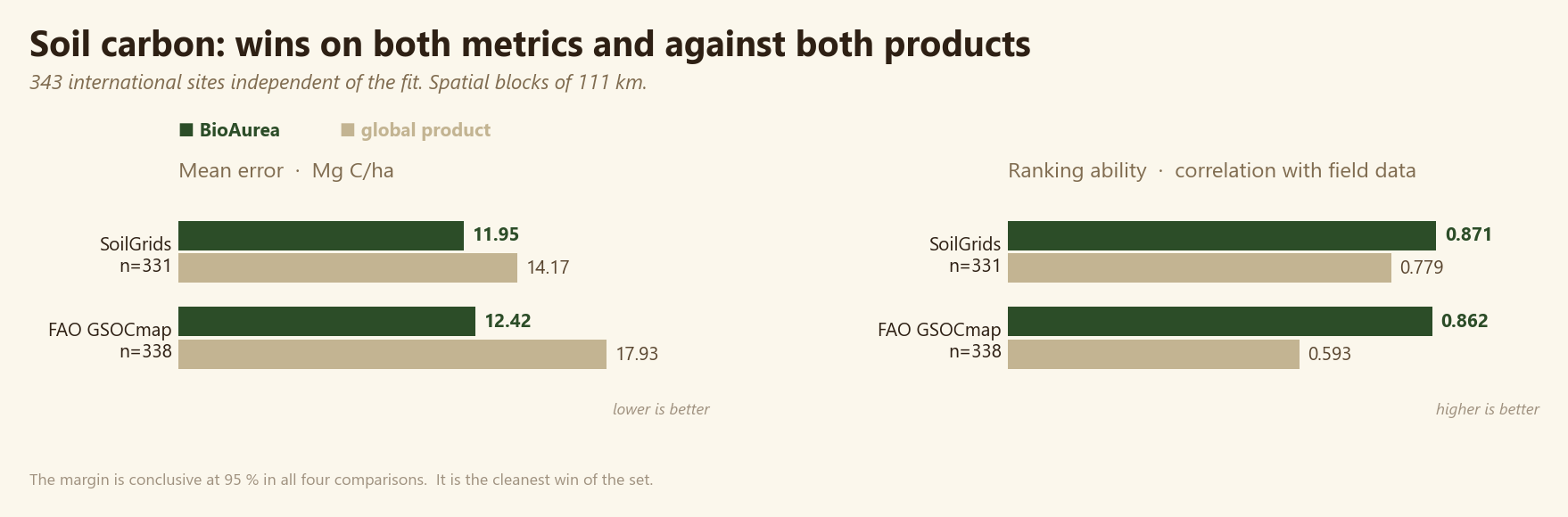 BioAurea soil carbon compared with SoilGrids and FAO GSOCmap on mean error and ranking ability
