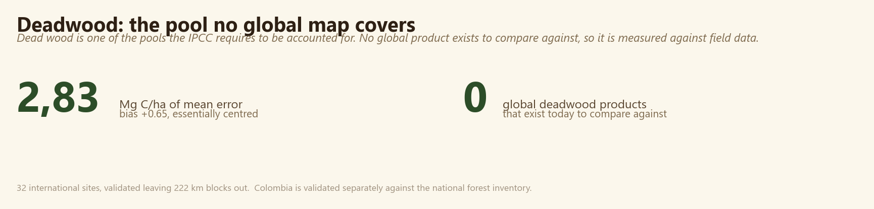 Deadwood: 2.83 Mg C per hectare of mean error and no comparable global product